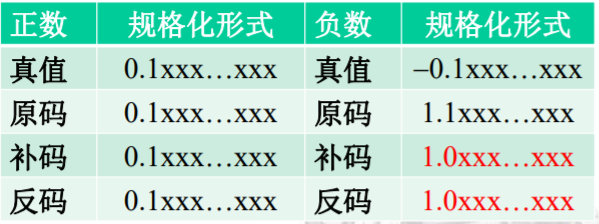 运算方法与运算器 Discretetom S Blog