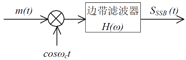 模拟调制系统 Discretetom S Blog
