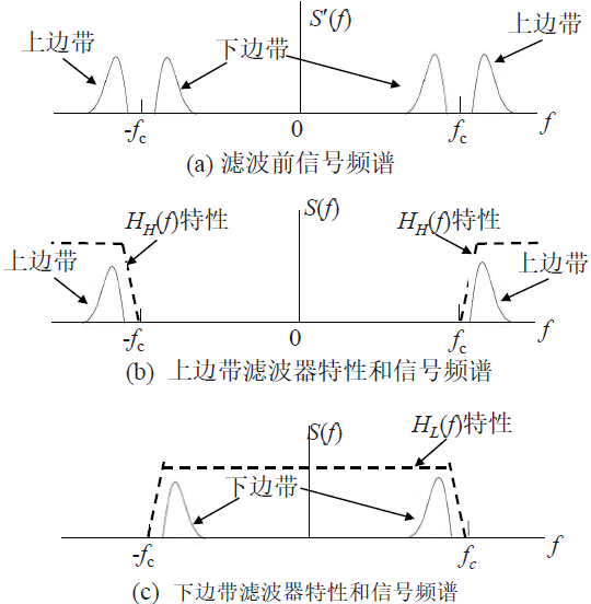 模拟调制系统 Discretetom S Blog
